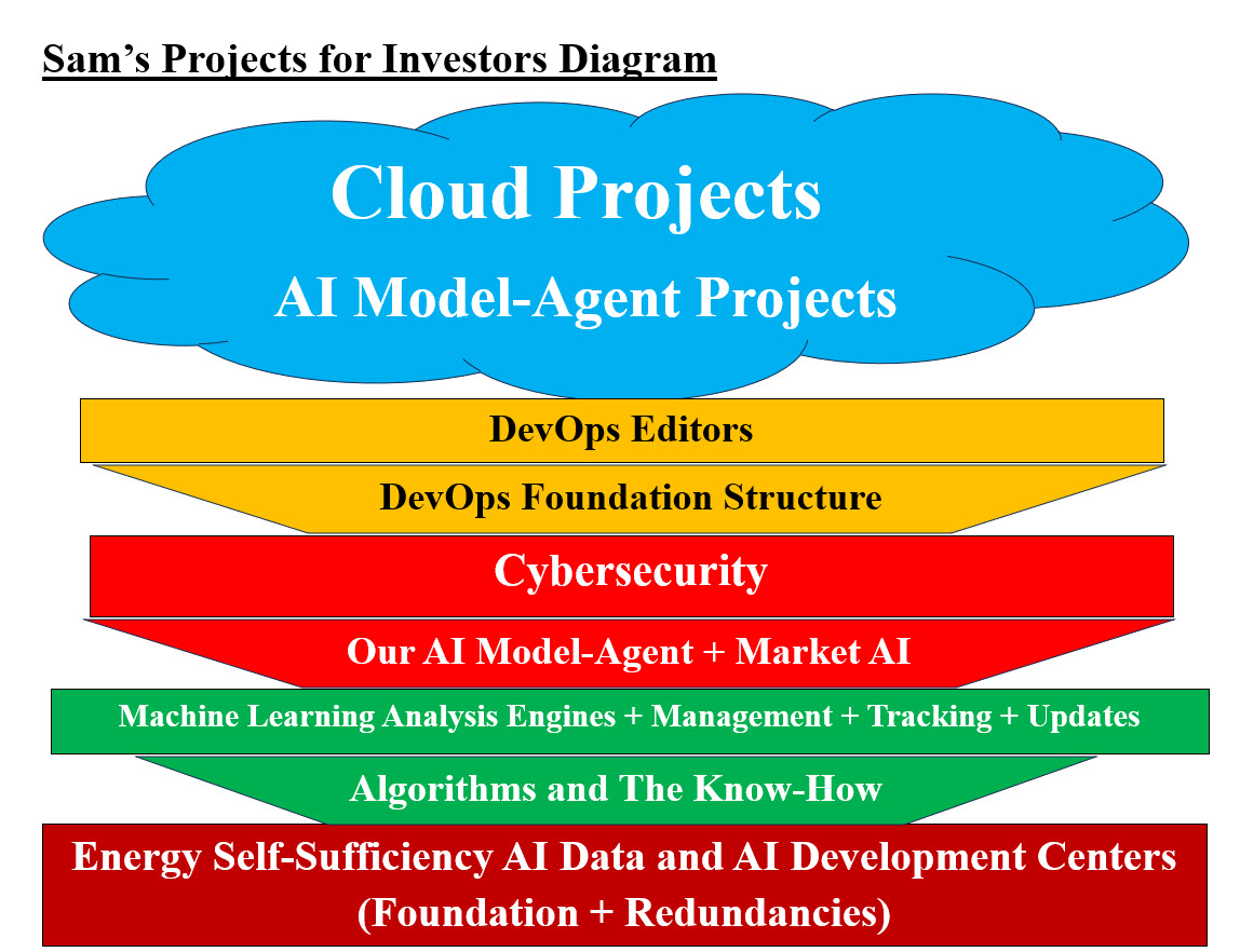 AI Projects for Investors Diagram