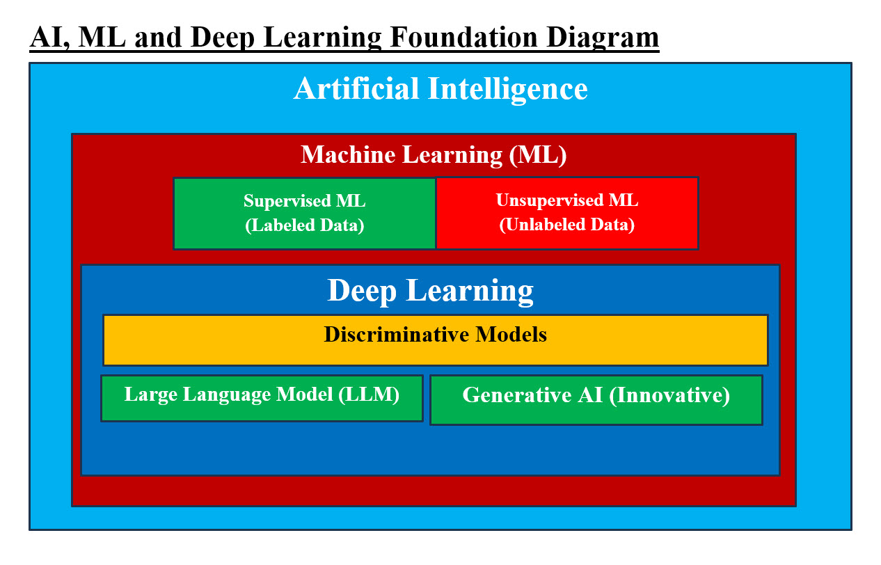 AI, ML and Deep Learning Foundation Diagram