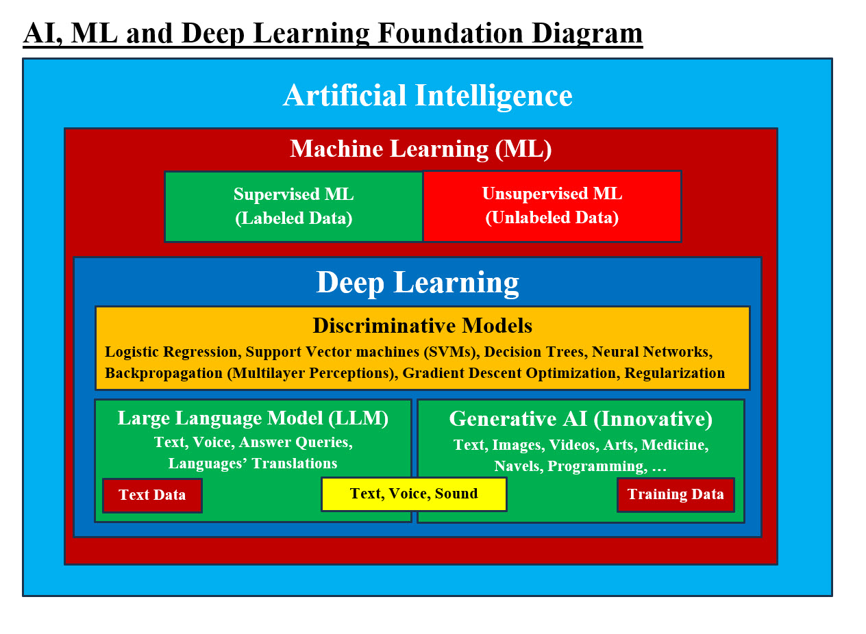 AI, ML and Deep Learning Foundation Diagram