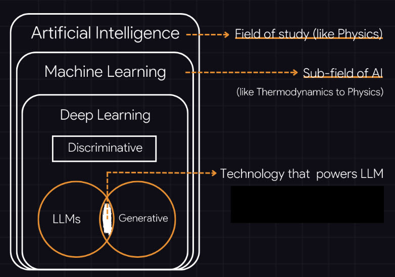 AI, ML, Deep Learning and Diagram Image