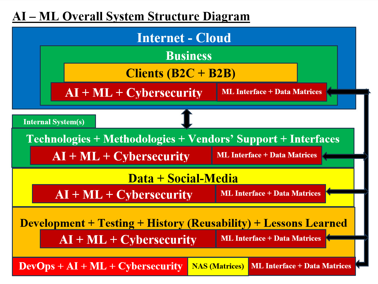 AI and ML Overall System Structure Diagram