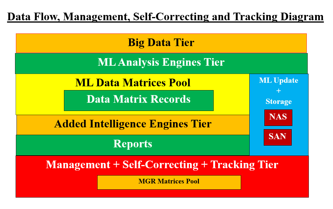 Data Flow, Management, Self-Correcting and Tracking Diagram 