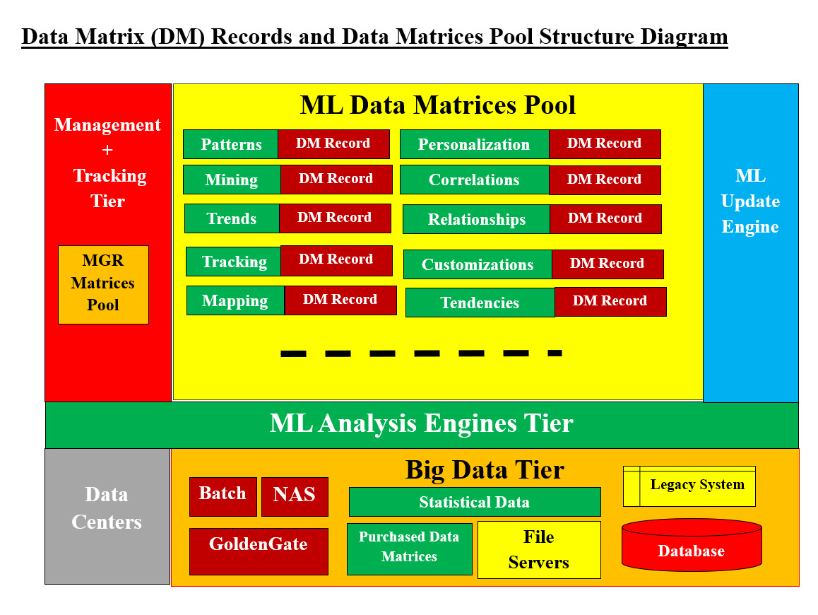 Data Matrix Record Table and Pool Structure Diagram