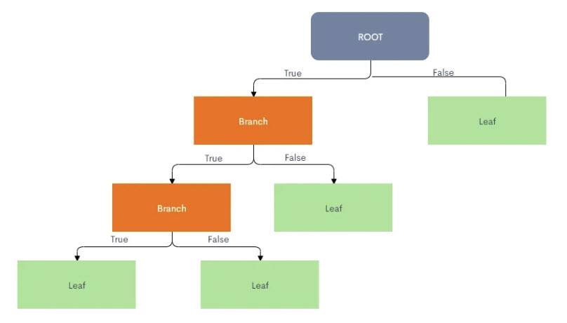 Decision Tree Structure issues Image
