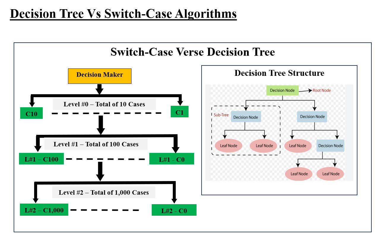Comparison between Decision Tree and our Switch-Case Image