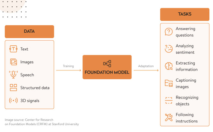 AI Foundation Model Image