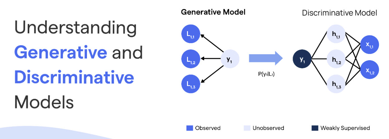 Generative Models vs. Discriminative Models Image