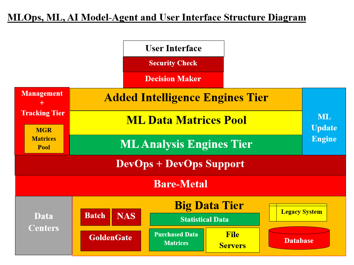 Our MLOps, ML, AI Model-Agent and User Interface Structure