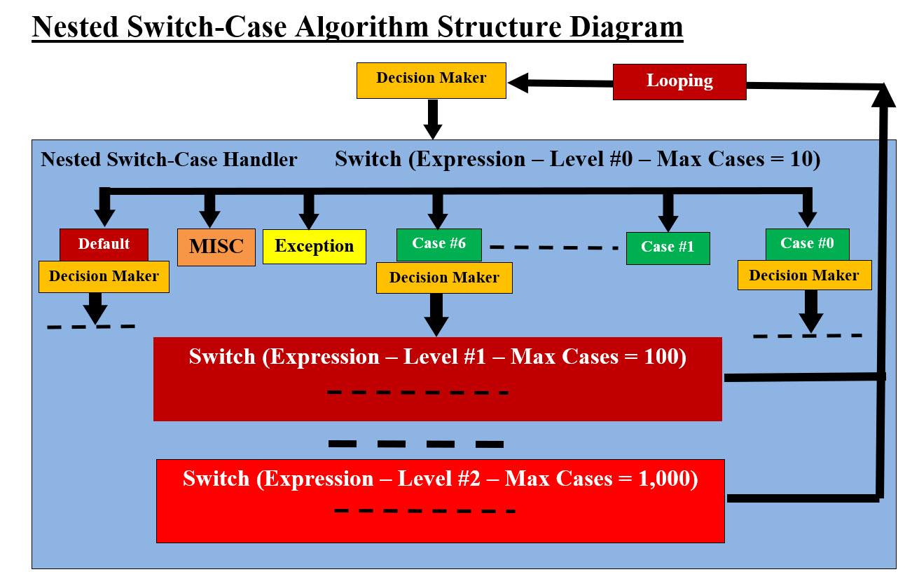 Nested Switch-Case Algorithm Structure Diagram Image