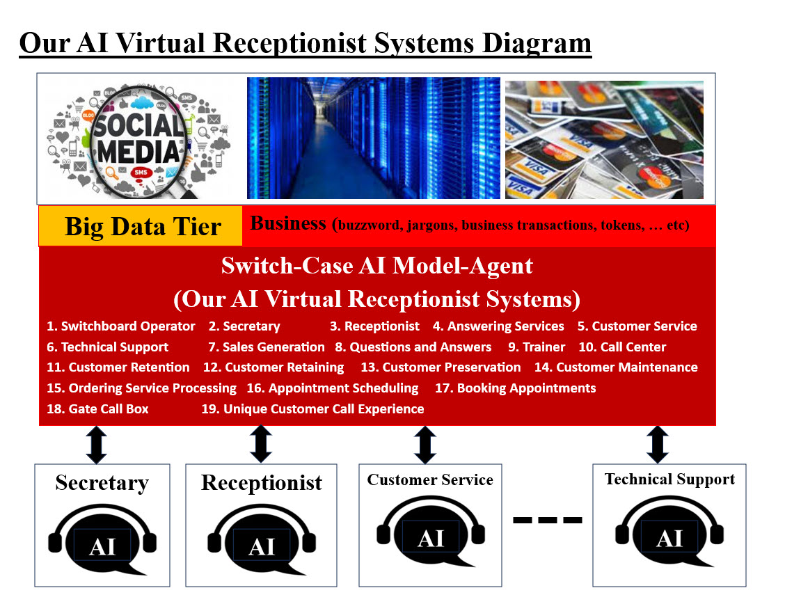 Our AI Virtual Receptionist Systems Diagram