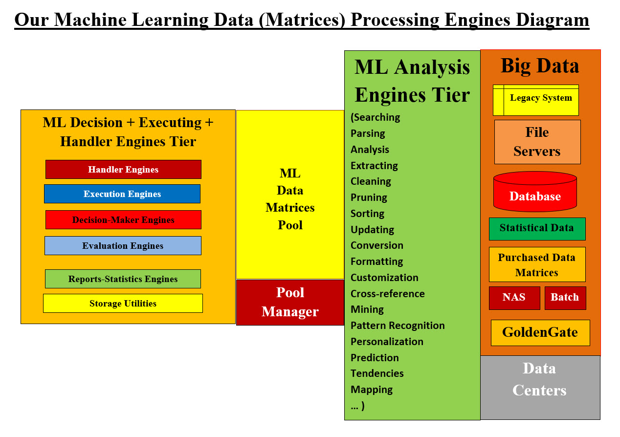 Our Machine Learning Data (Matrices) Processing Engines Diagram