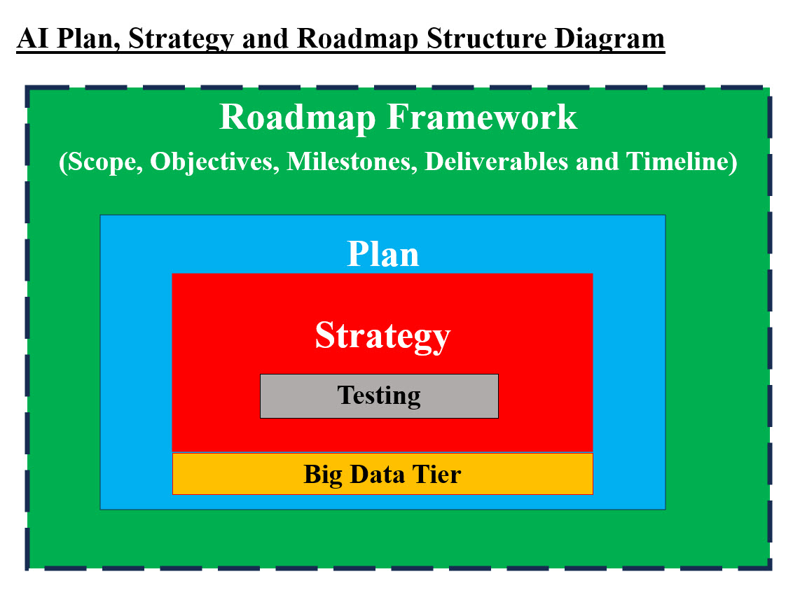 Difference between Plan, Strategy and Roadmap Framework Image