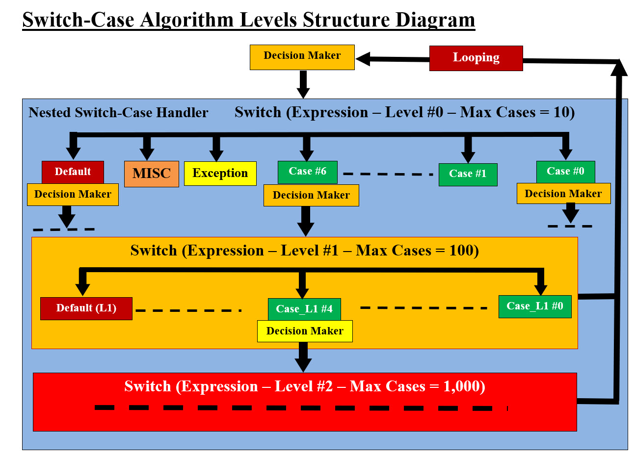 Switch-Case Algorithm Levels Structure Diagram Image