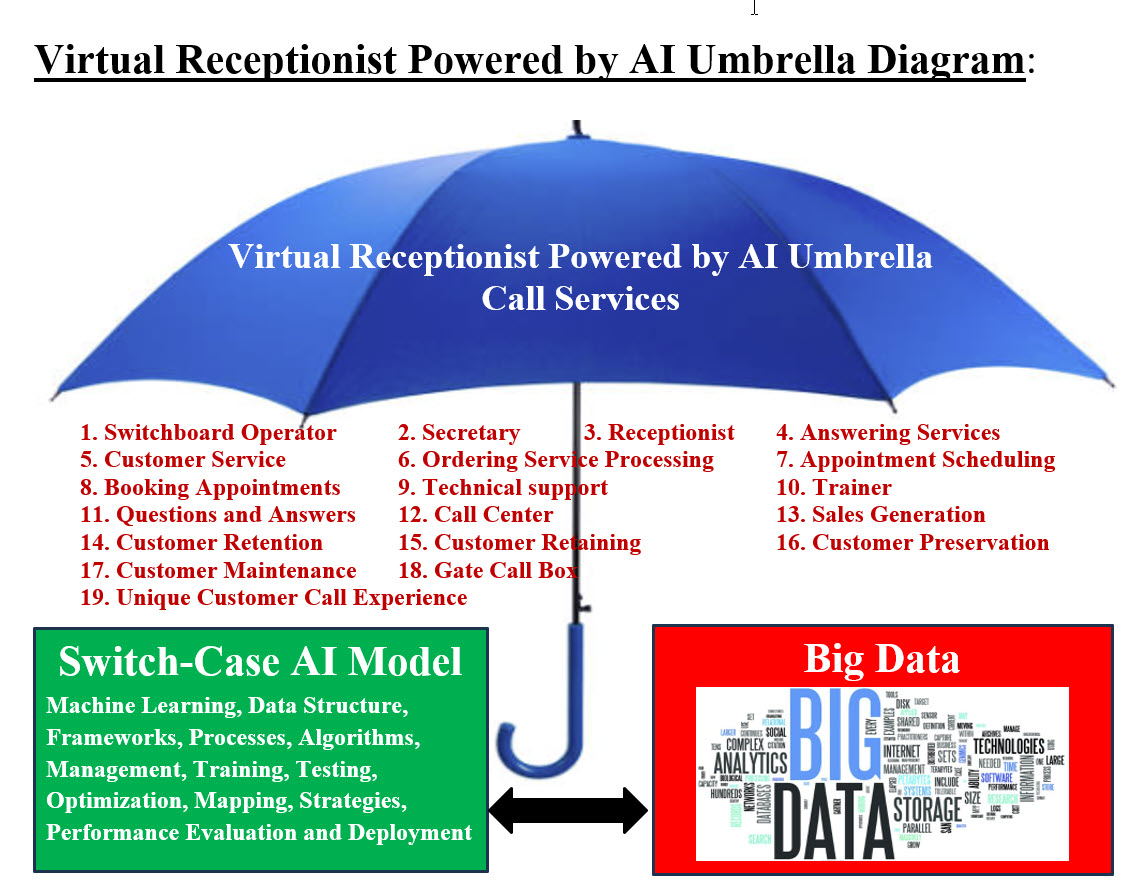 Virtual Receptionist Powered by AI Umbrella