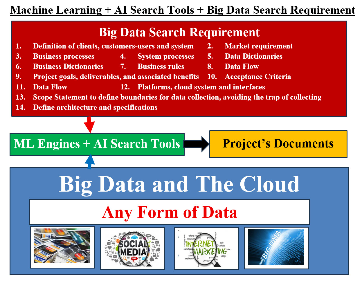 Machine Learning + AI Search Tools + Big Data Search Requirement Image