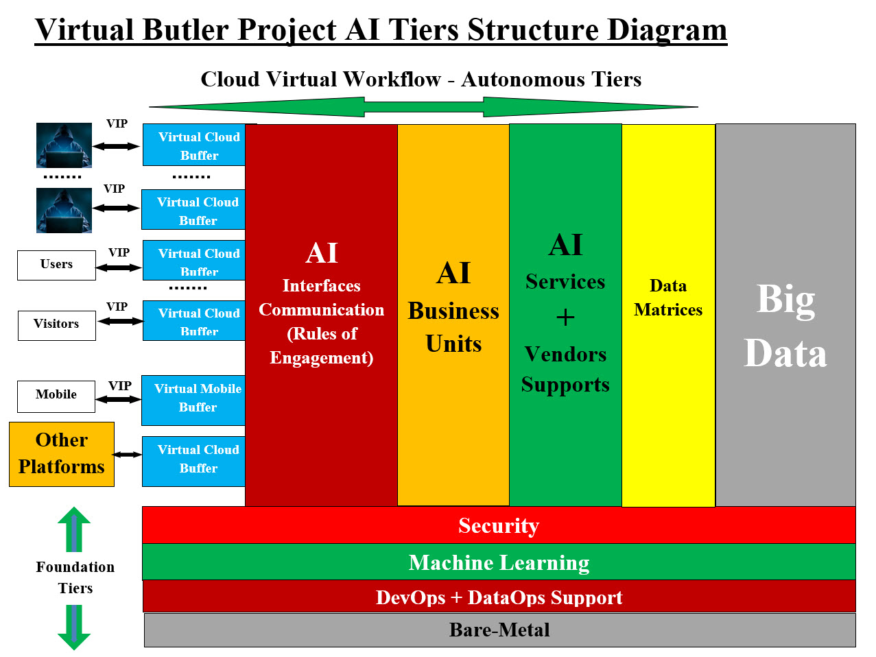 Butler Project AI Tiers Structure Diagram Image