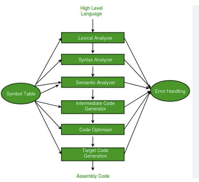 Programming Language Compiler Diagram