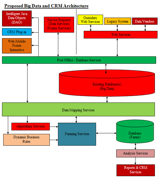 CRM Architect