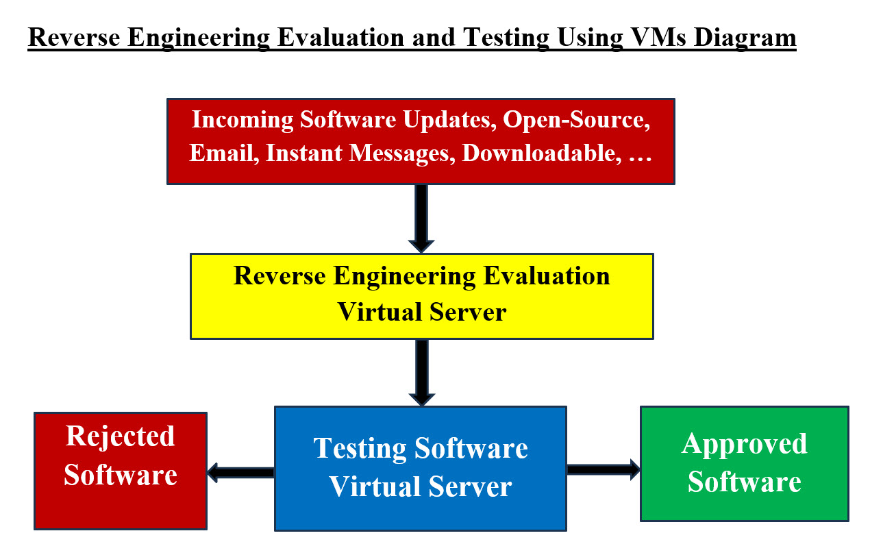 Reverse Engineering Evaluation and Testing Diagram
