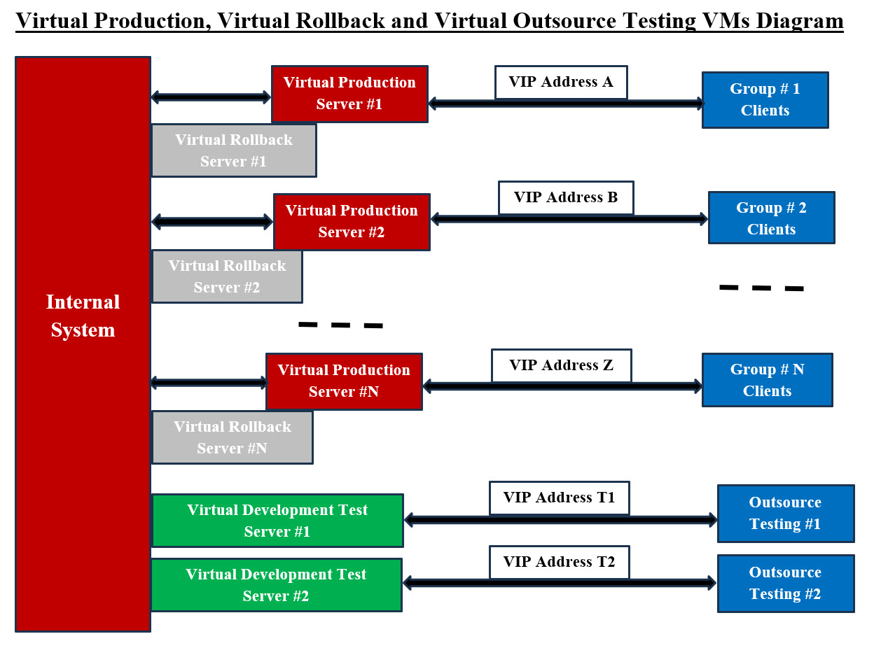 Virtual Production and Virtual Rollback and Virtual Outsource Testing