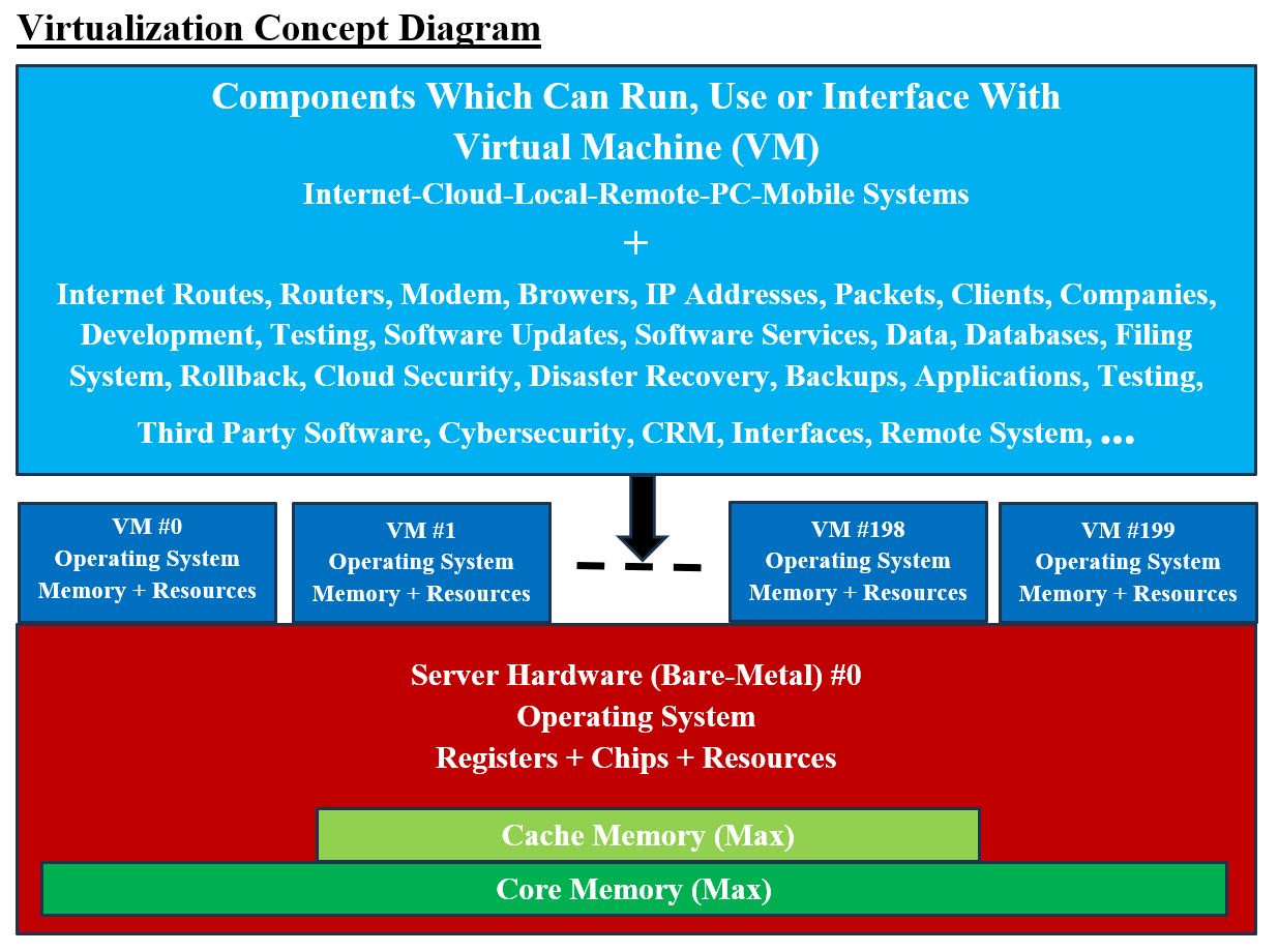 Virtualization Concept Diagram