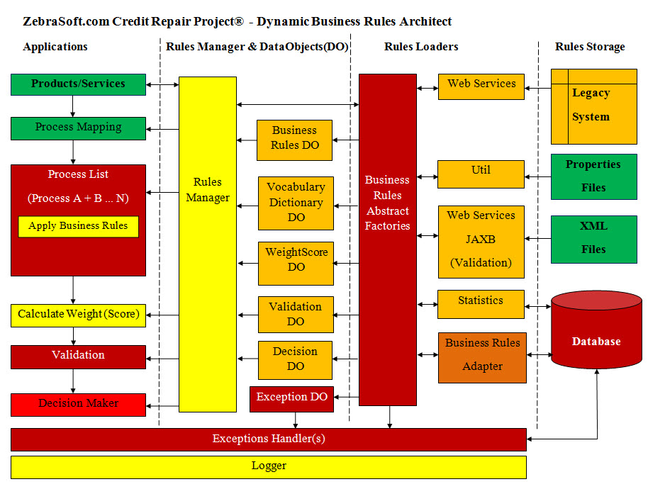 Dynamic Business Rules Architect