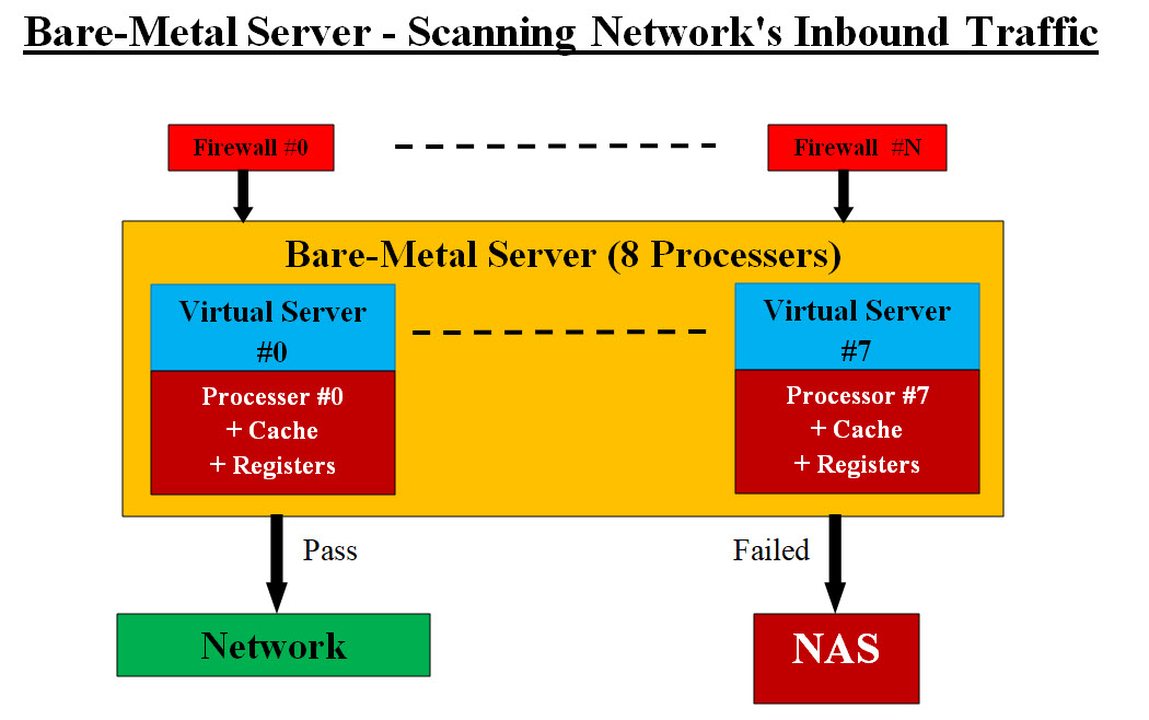 Bare-Metal Server - Scanning Network's Inbound Traffic