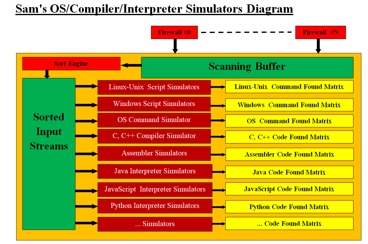 Sam's Machine Learning Data Structure-Architect