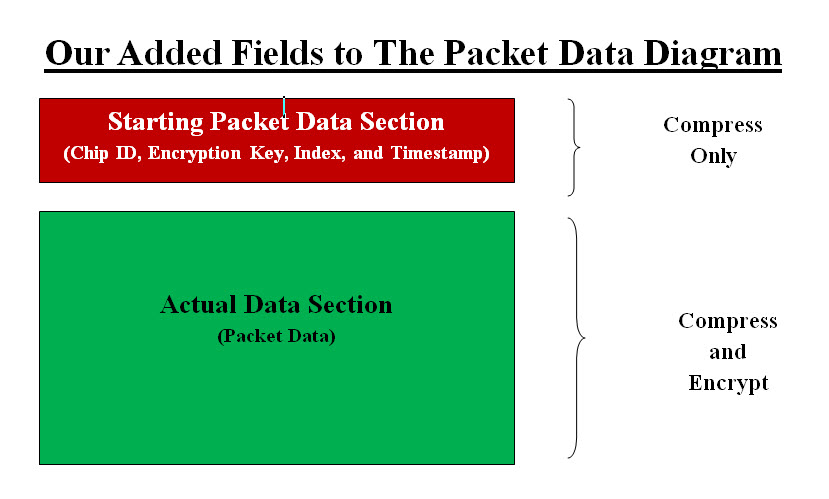 Add Fields Packet Diagram