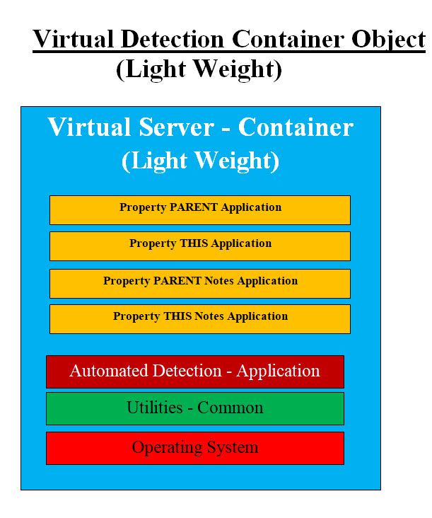 Light Weight PCCD Object
