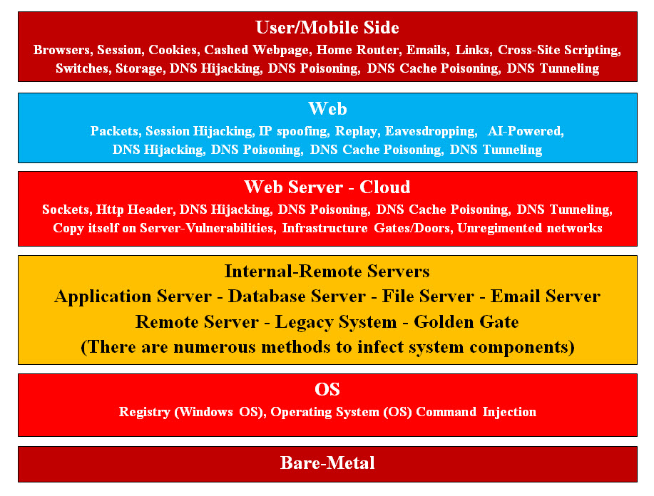 Malware Attack Levels