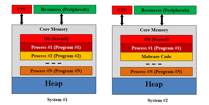 Malware Code Malicious Program