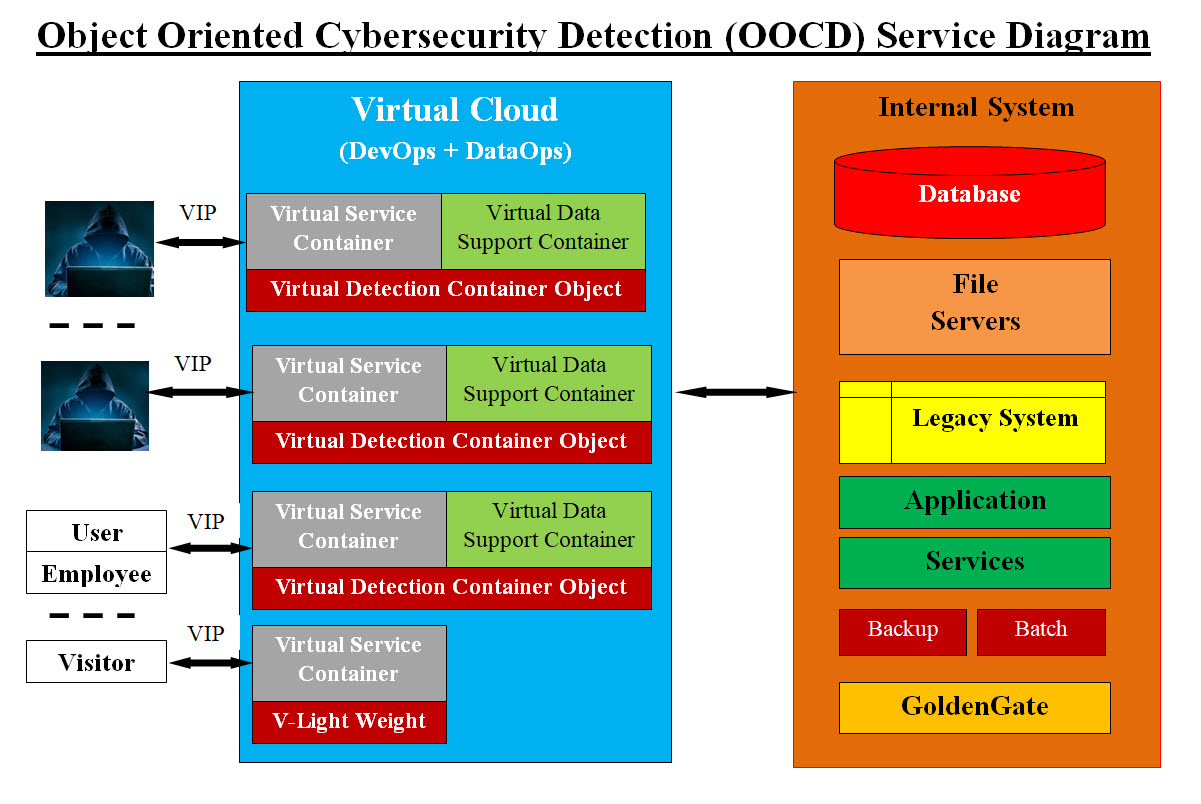 Virtual Detection Container and Components
