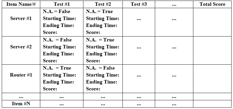 Testing Matrices