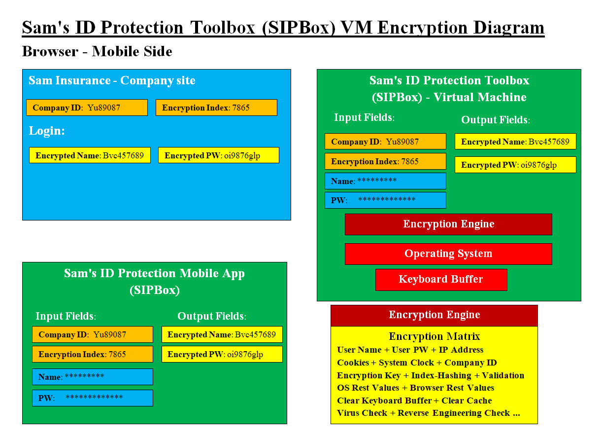 SIPBox VM Encryption Diagram