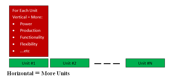 Vertical and Horizontal Scaling