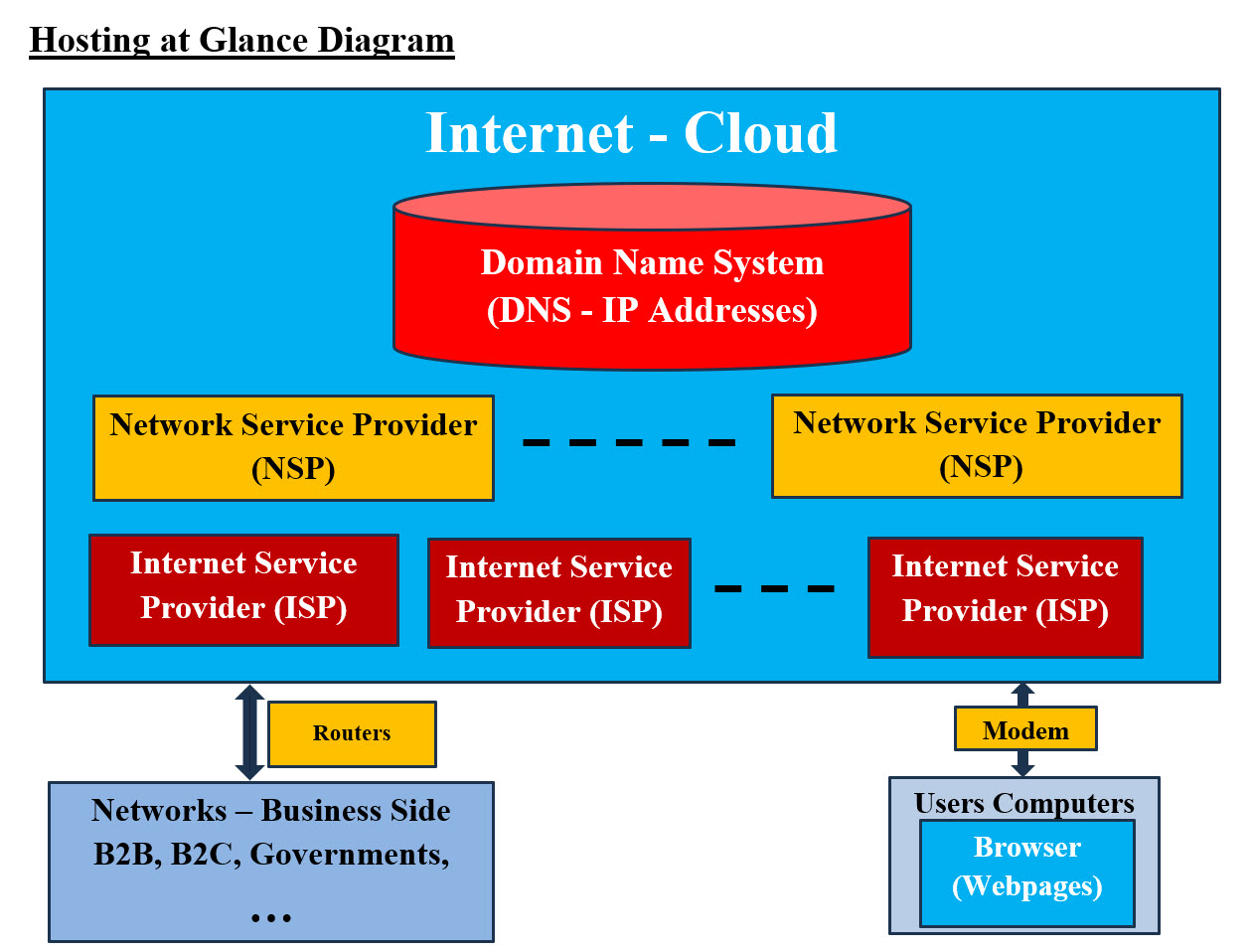 Hosting at Glance Diagram