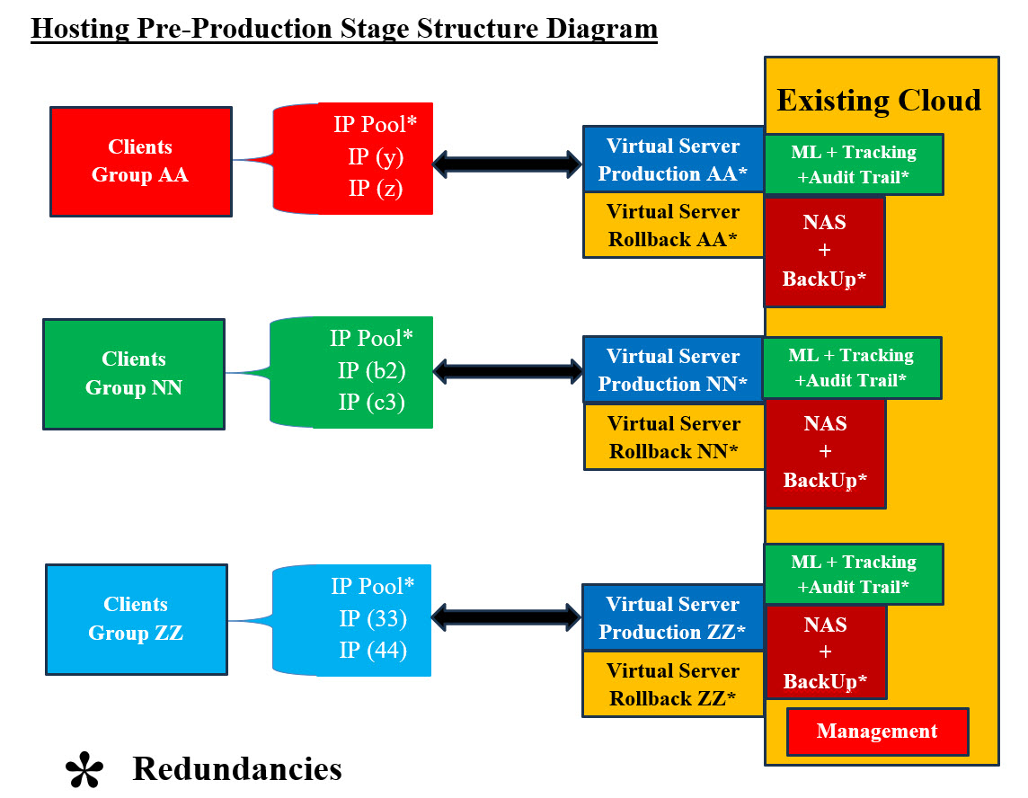 Hosting Before Fact Production Diagram #2