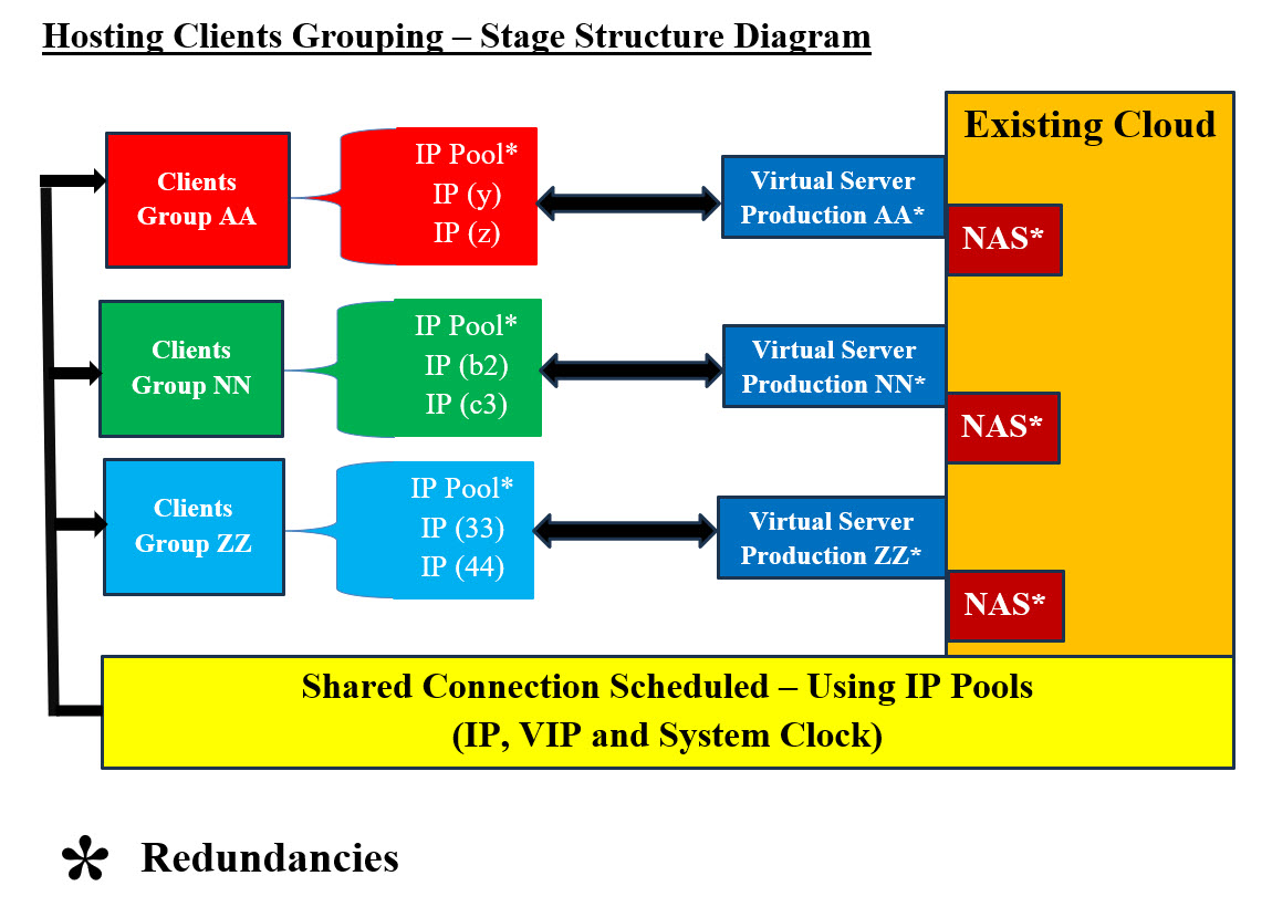 Hosting Clients Grouping Diagram #1