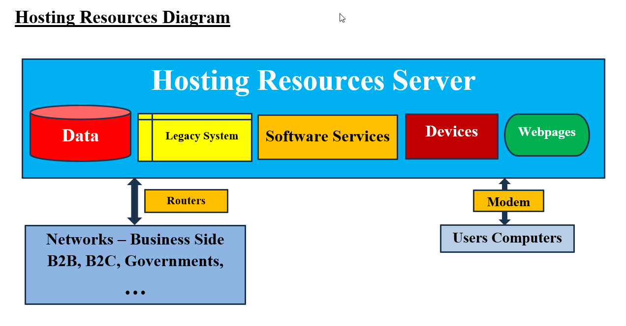 Hosting resources
