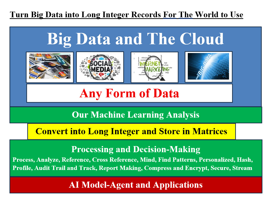 Turn Big Data into Long Integer Records